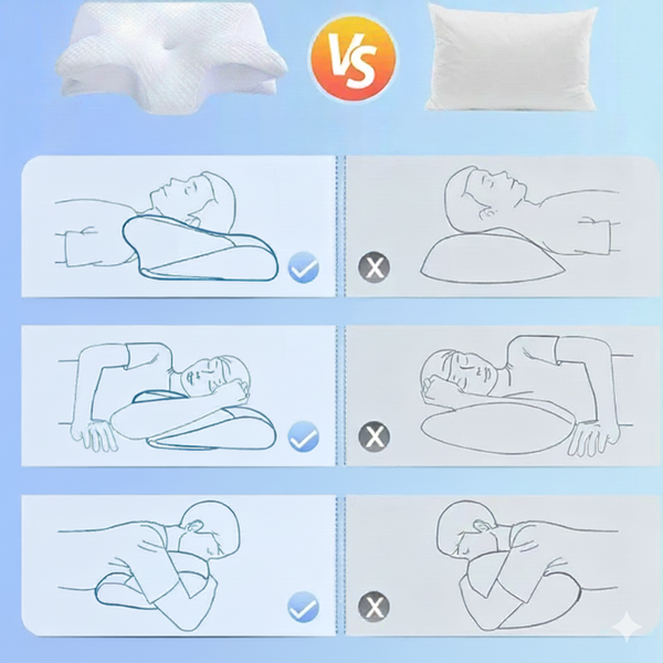 Tableau comparatif : dessins montrant positions correctes avec oreiller ergonomique et positions incorrectes avec oreiller classique (dorsal, latéral, assis).